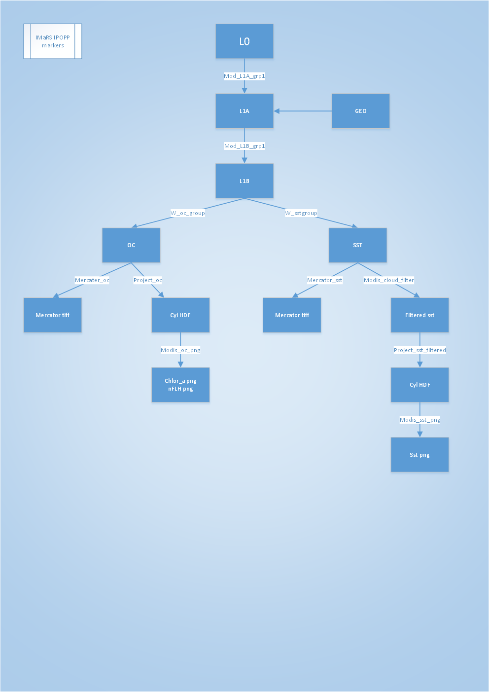 IPOPP flowchart